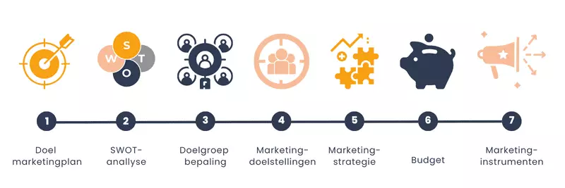 Een illustratie van een marketingplan bestaande uit zeven stappen.