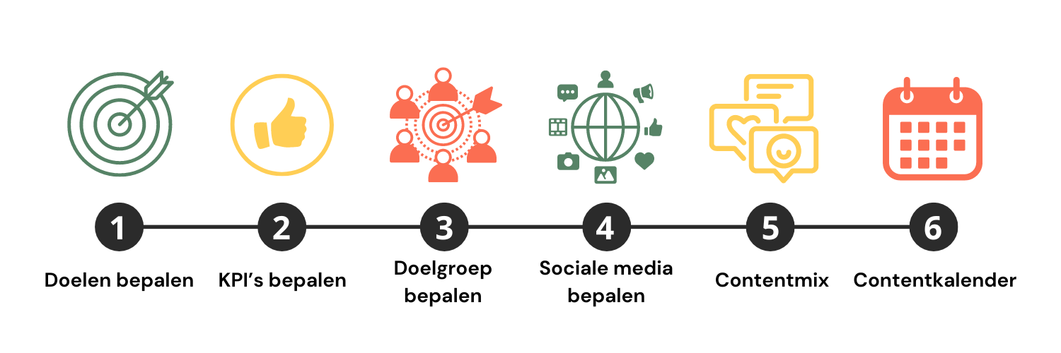 stappenplan social media strategie